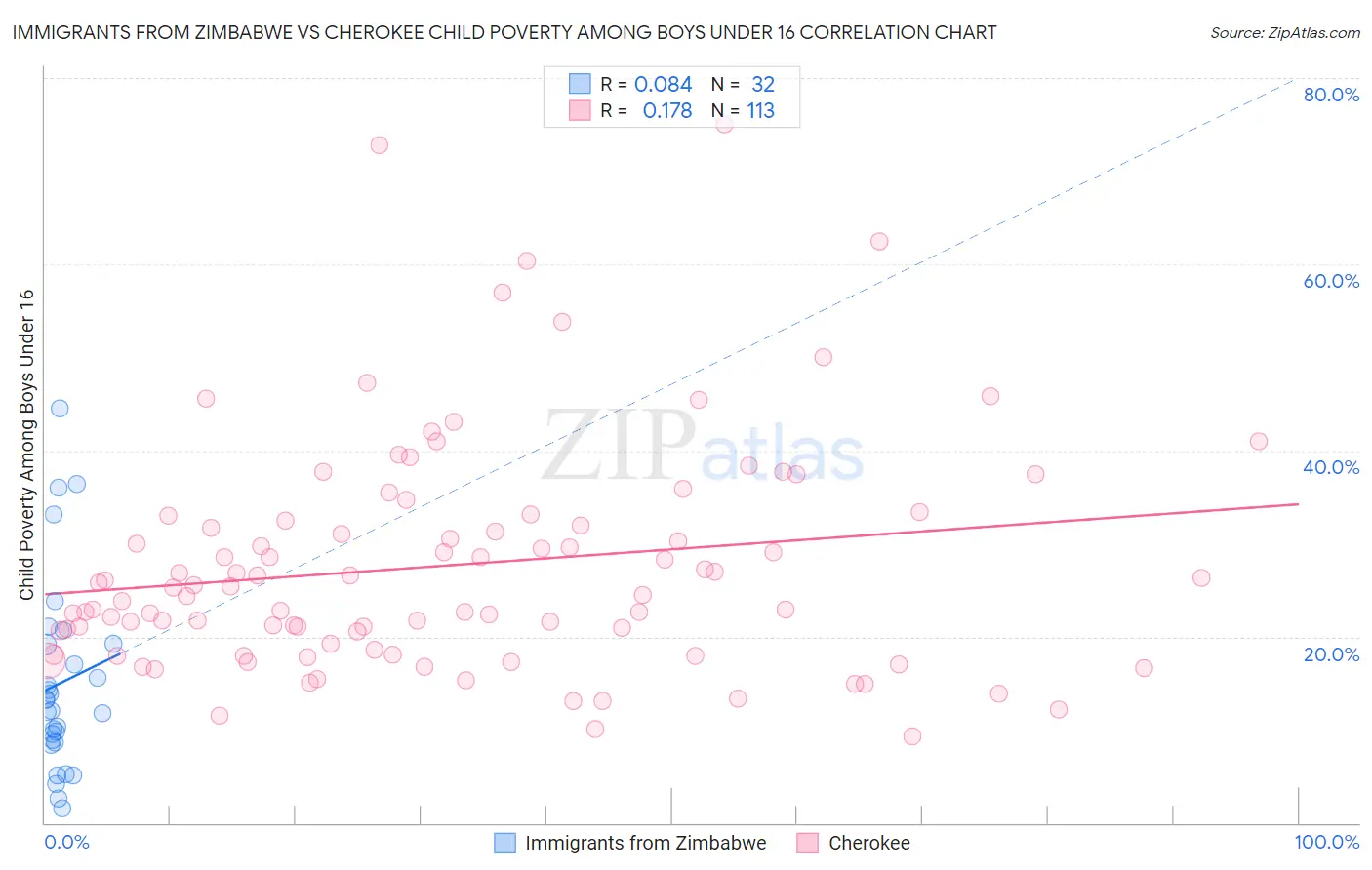 Immigrants from Zimbabwe vs Cherokee Child Poverty Among Boys Under 16