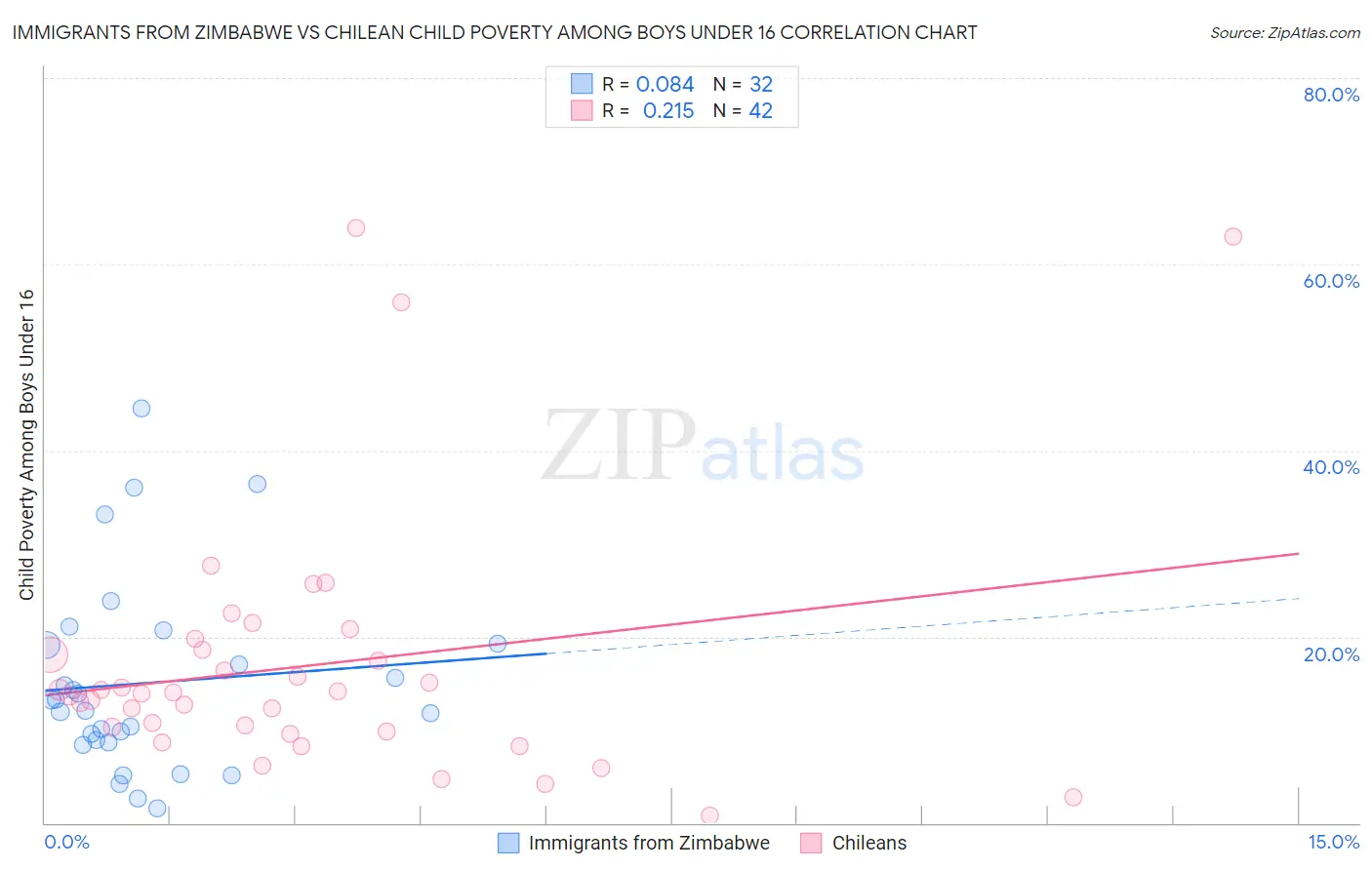 Immigrants from Zimbabwe vs Chilean Child Poverty Among Boys Under 16