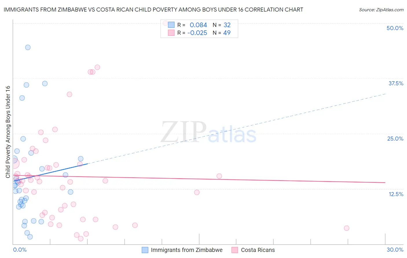 Immigrants from Zimbabwe vs Costa Rican Child Poverty Among Boys Under 16