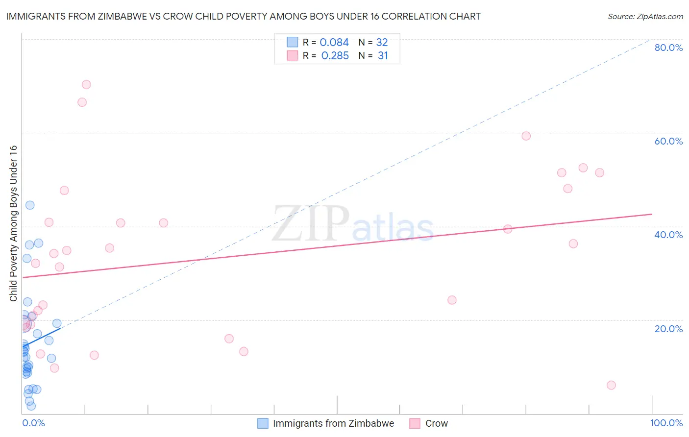Immigrants from Zimbabwe vs Crow Child Poverty Among Boys Under 16