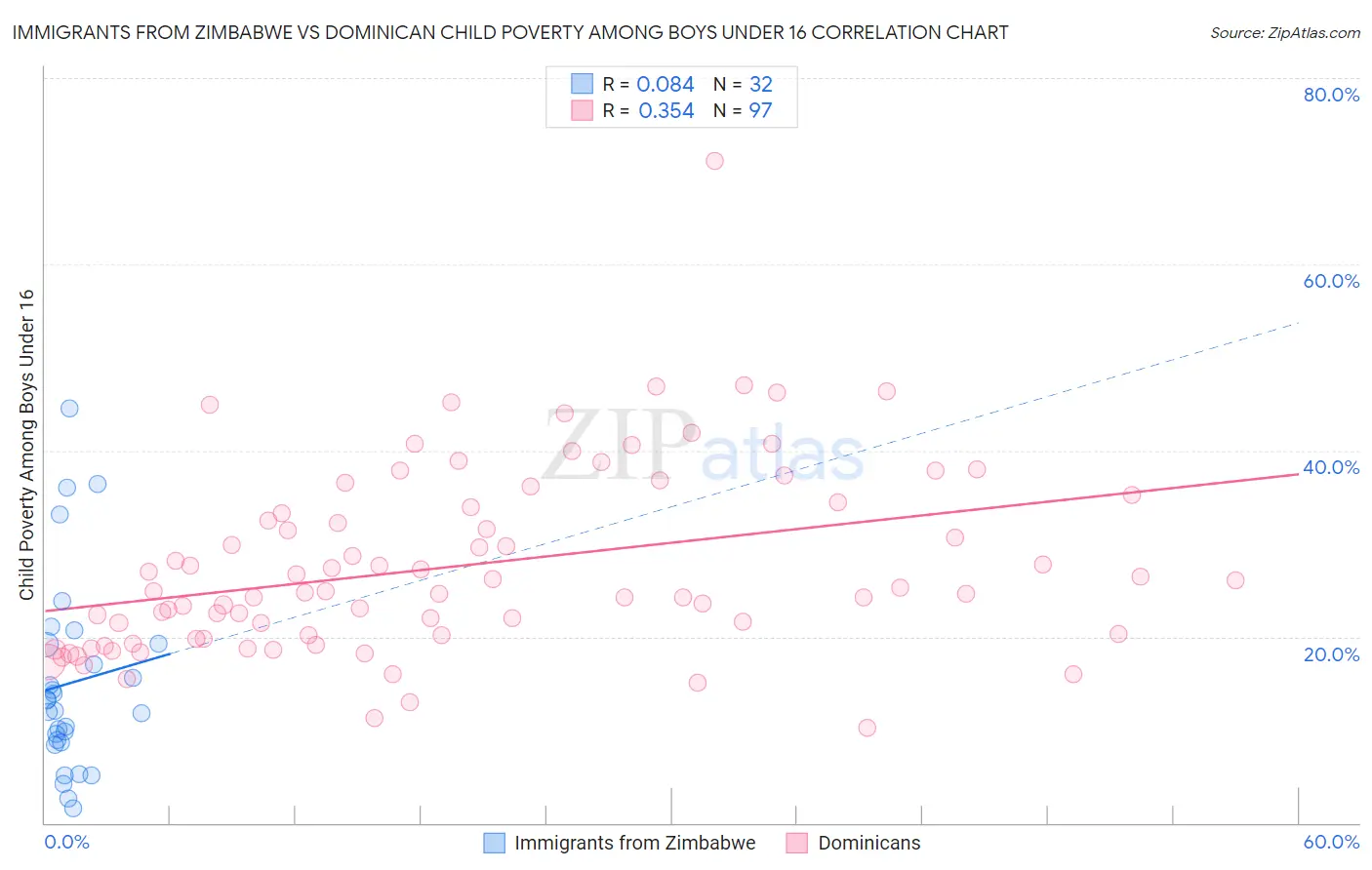 Immigrants from Zimbabwe vs Dominican Child Poverty Among Boys Under 16