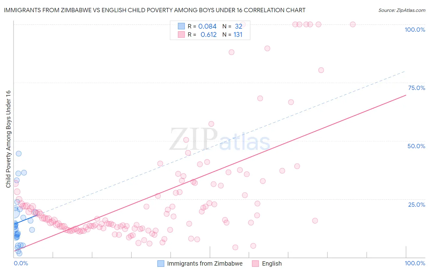 Immigrants from Zimbabwe vs English Child Poverty Among Boys Under 16