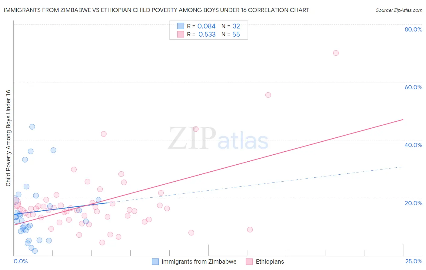 Immigrants from Zimbabwe vs Ethiopian Child Poverty Among Boys Under 16