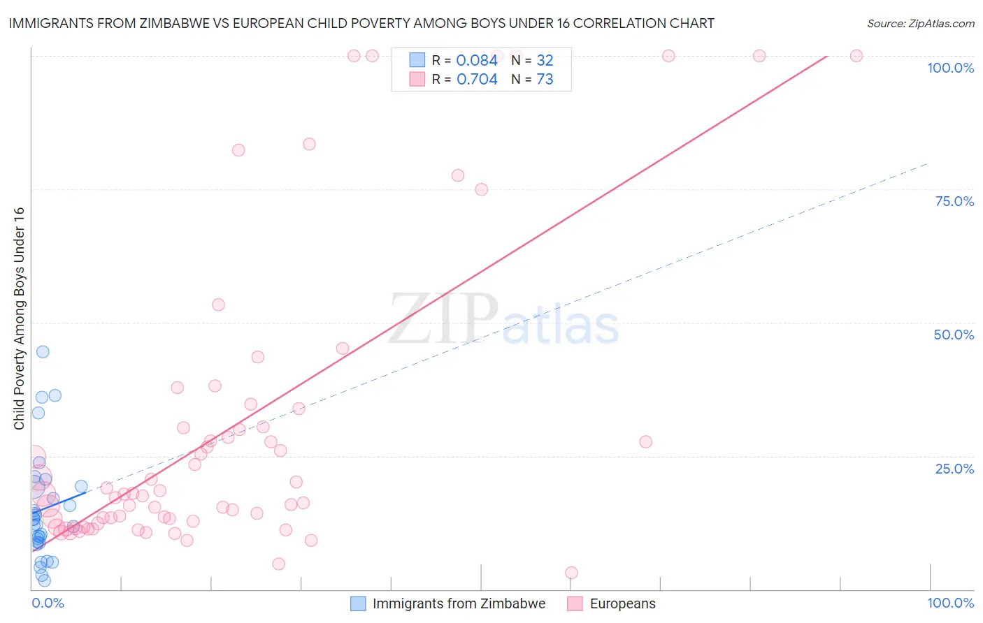 Immigrants from Zimbabwe vs European Child Poverty Among Boys Under 16