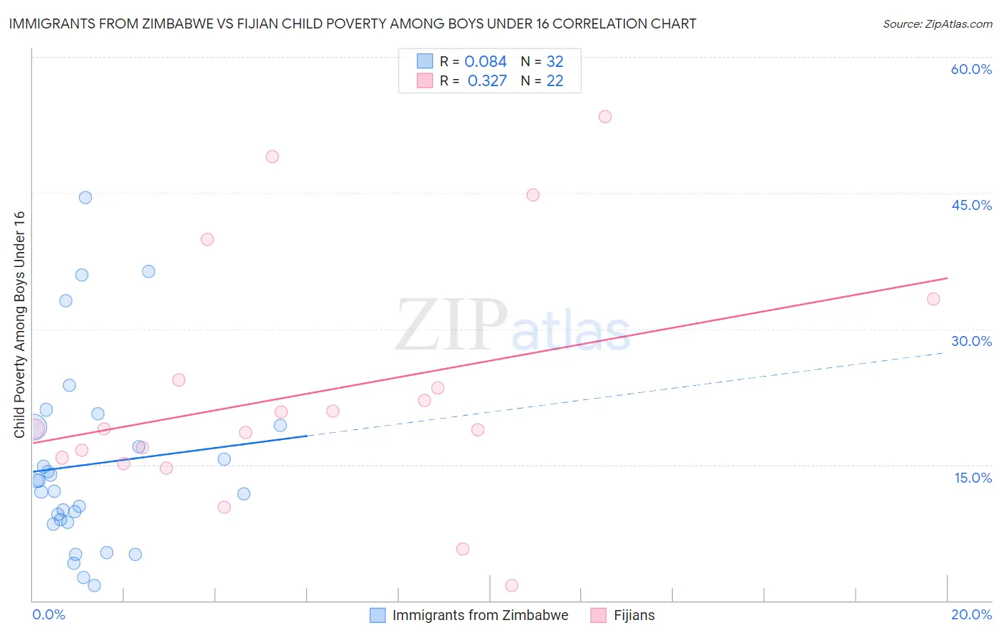 Immigrants from Zimbabwe vs Fijian Child Poverty Among Boys Under 16