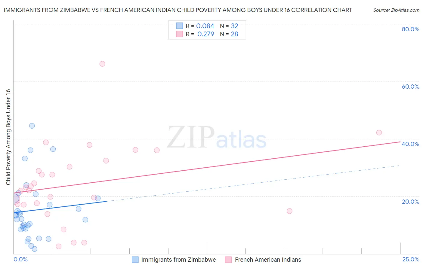 Immigrants from Zimbabwe vs French American Indian Child Poverty Among Boys Under 16