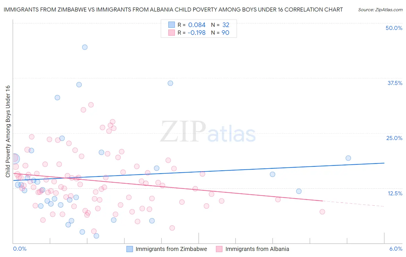 Immigrants from Zimbabwe vs Immigrants from Albania Child Poverty Among Boys Under 16