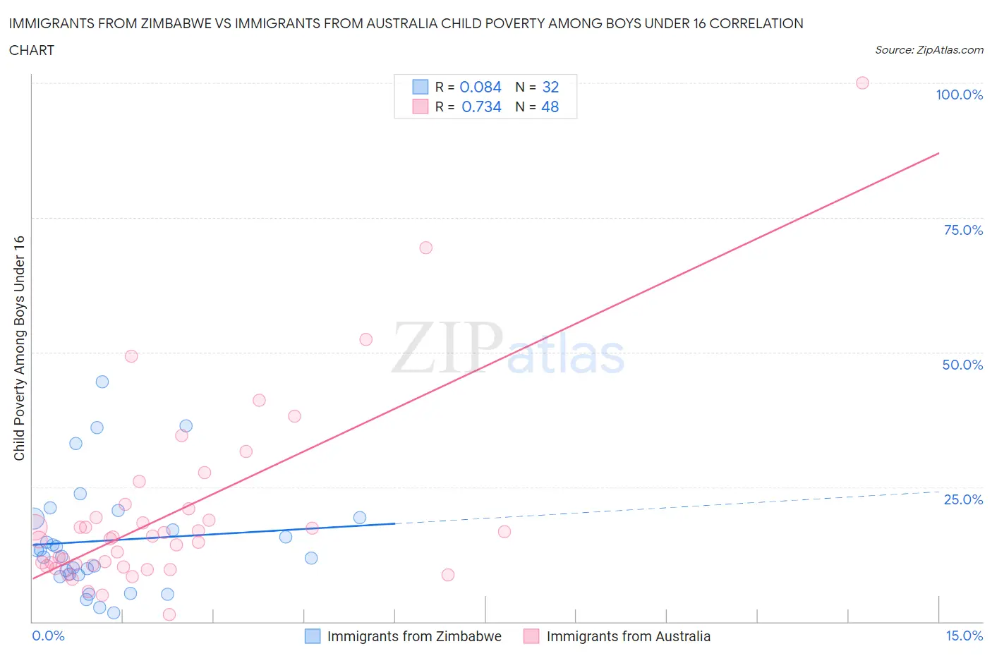 Immigrants from Zimbabwe vs Immigrants from Australia Child Poverty Among Boys Under 16