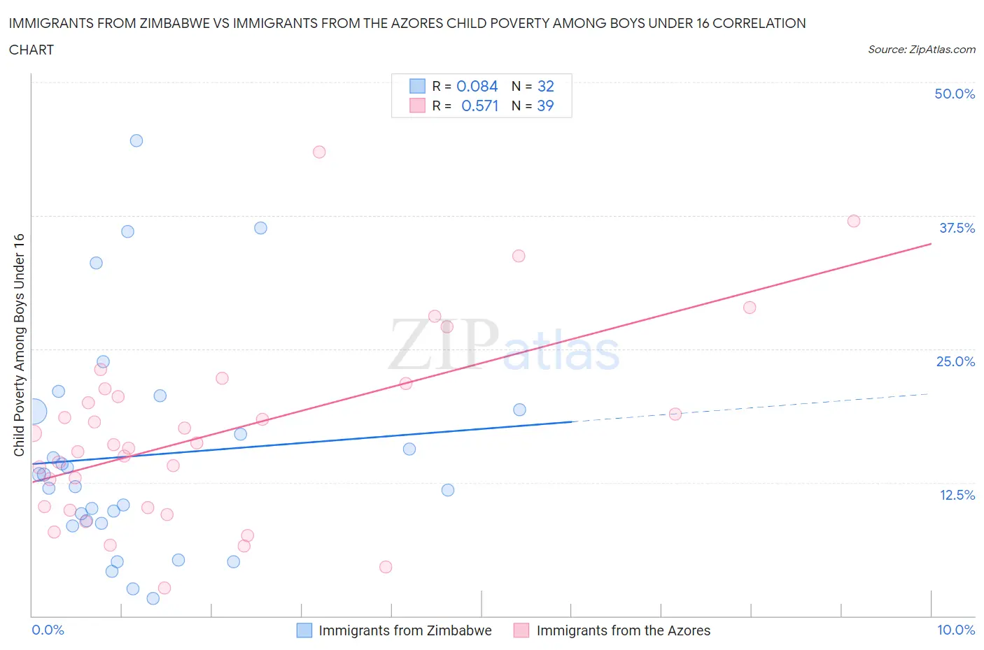 Immigrants from Zimbabwe vs Immigrants from the Azores Child Poverty Among Boys Under 16