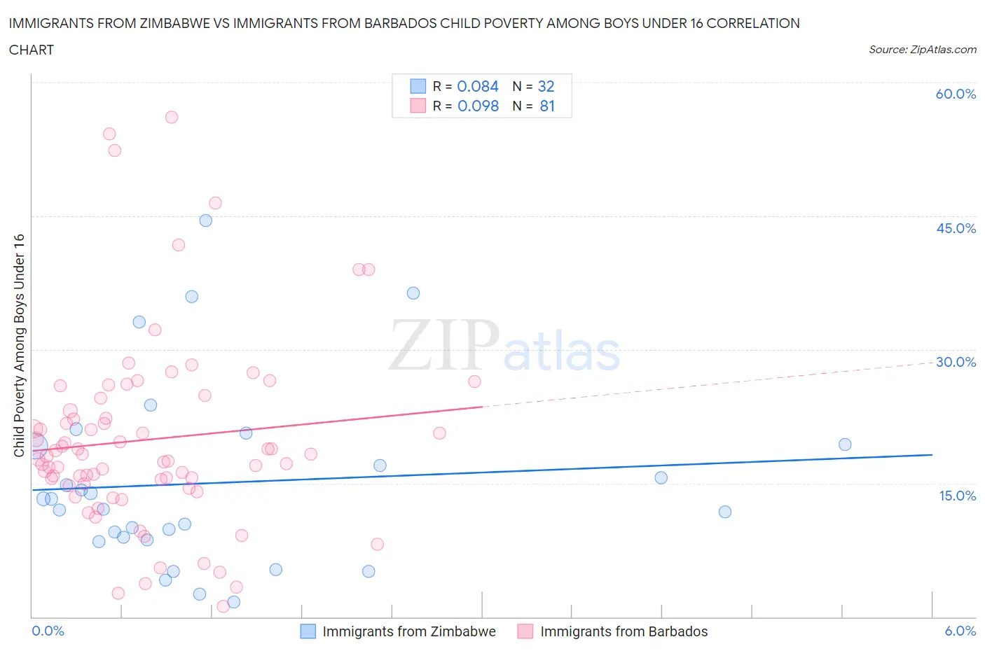 Immigrants from Zimbabwe vs Immigrants from Barbados Child Poverty Among Boys Under 16