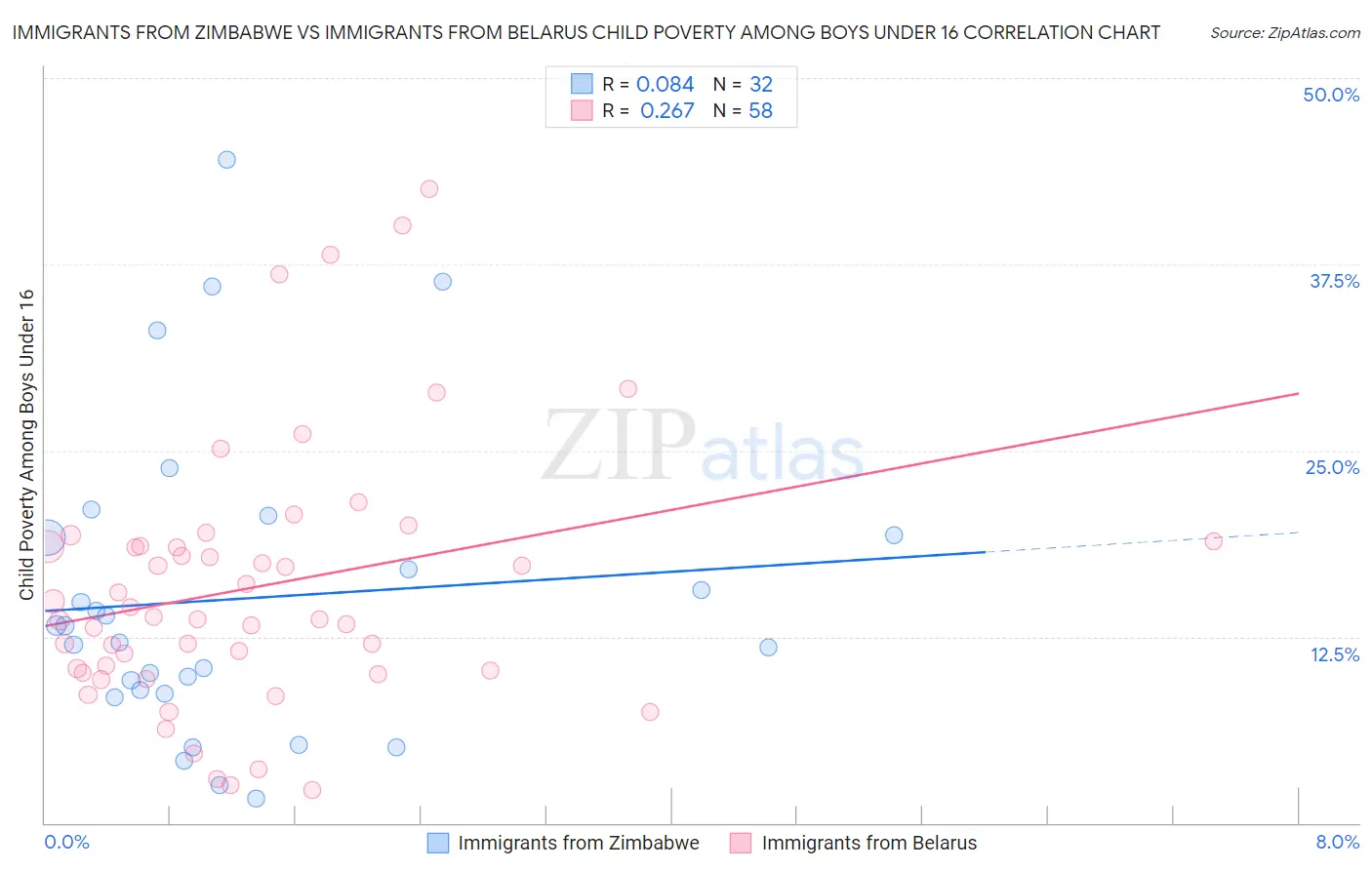 Immigrants from Zimbabwe vs Immigrants from Belarus Child Poverty Among Boys Under 16