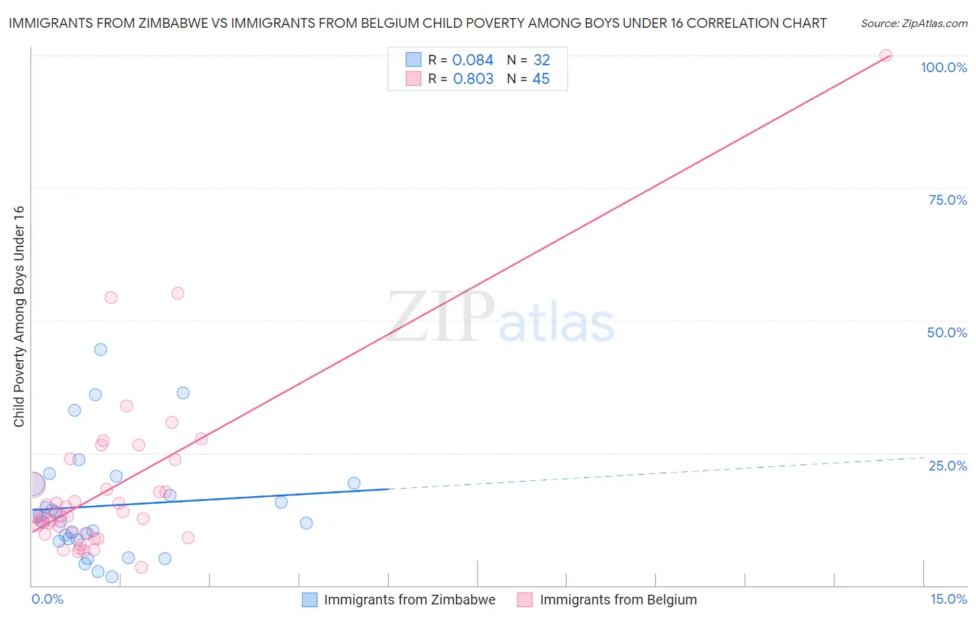 Immigrants from Zimbabwe vs Immigrants from Belgium Child Poverty Among Boys Under 16
