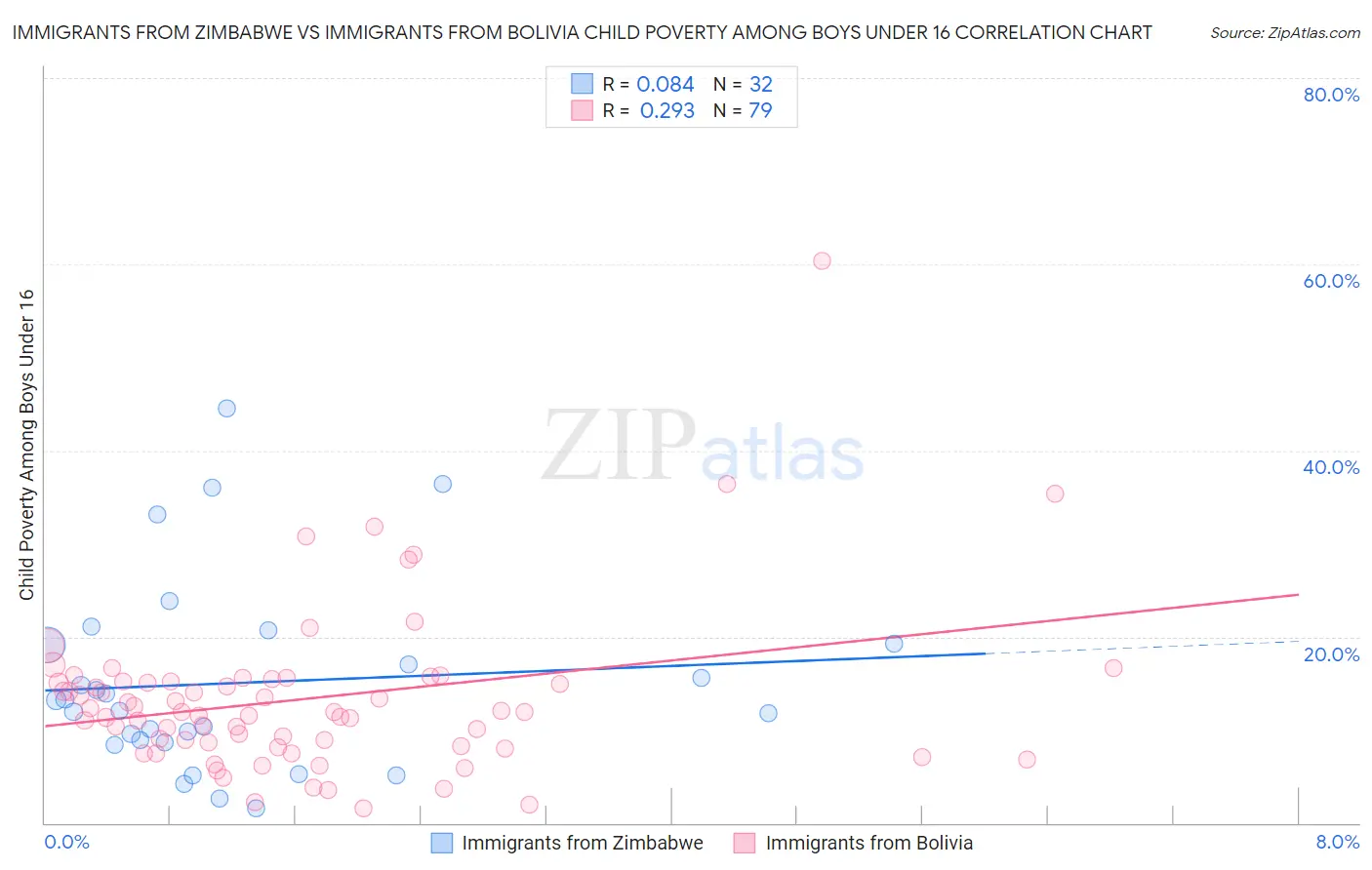 Immigrants from Zimbabwe vs Immigrants from Bolivia Child Poverty Among Boys Under 16