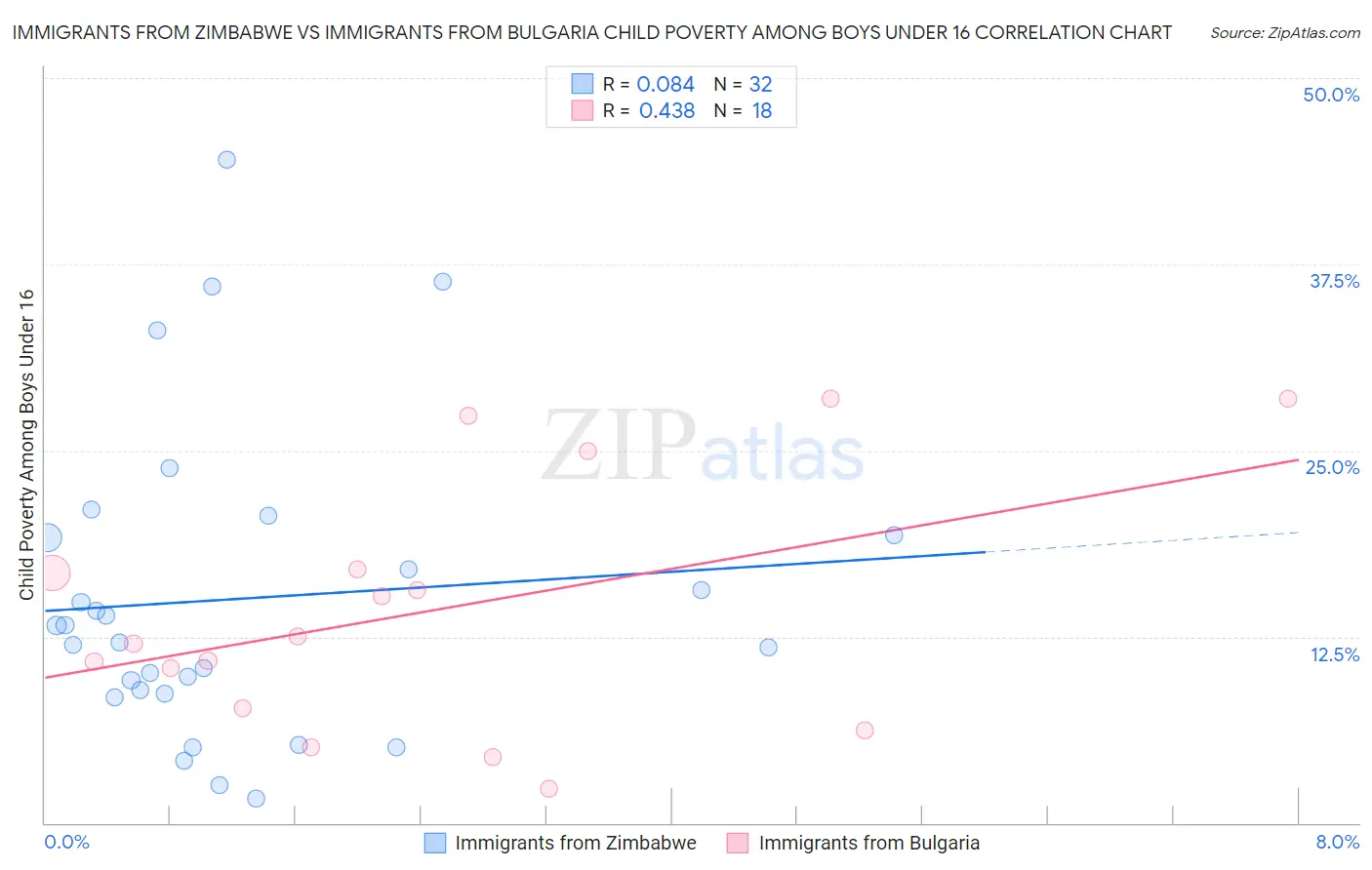 Immigrants from Zimbabwe vs Immigrants from Bulgaria Child Poverty Among Boys Under 16