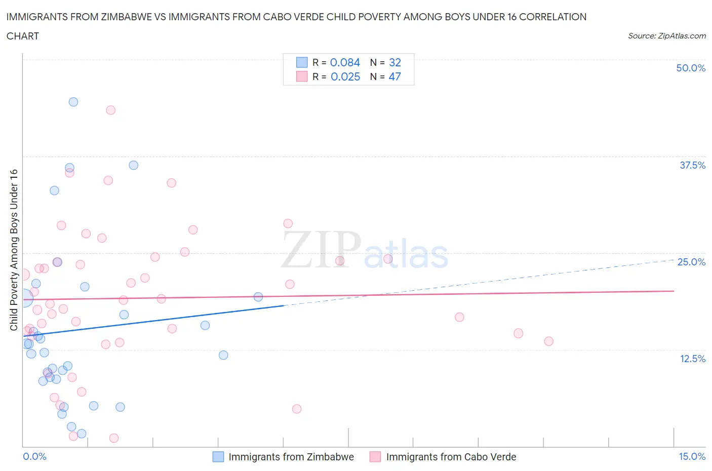 Immigrants from Zimbabwe vs Immigrants from Cabo Verde Child Poverty Among Boys Under 16