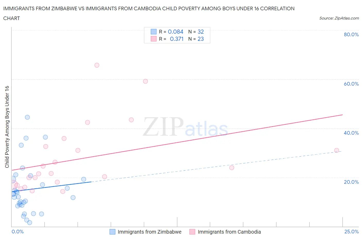 Immigrants from Zimbabwe vs Immigrants from Cambodia Child Poverty Among Boys Under 16