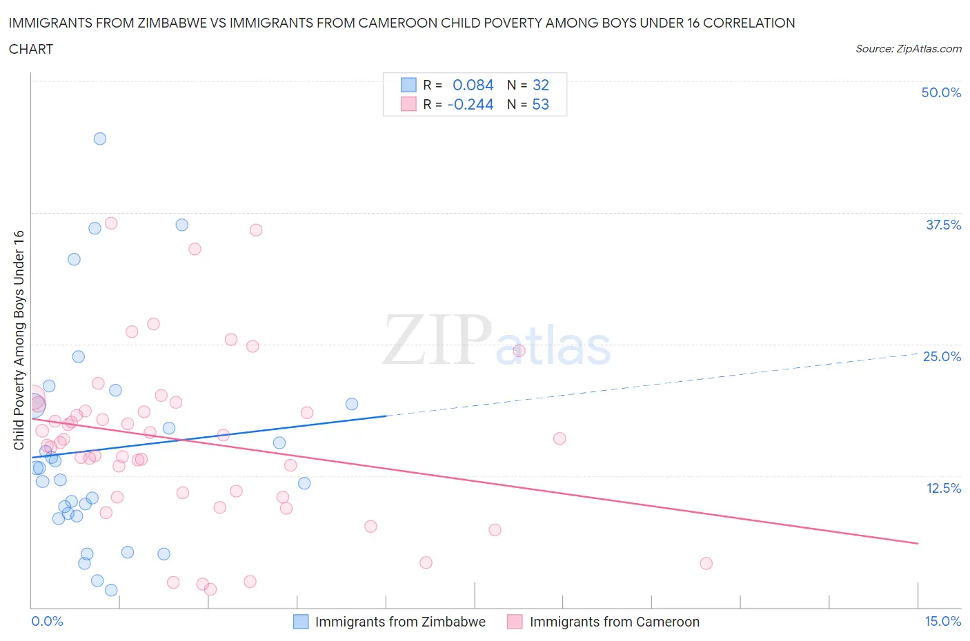 Immigrants from Zimbabwe vs Immigrants from Cameroon Child Poverty Among Boys Under 16