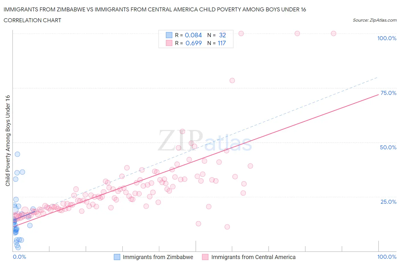 Immigrants from Zimbabwe vs Immigrants from Central America Child Poverty Among Boys Under 16