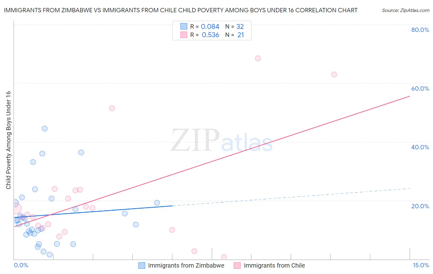 Immigrants from Zimbabwe vs Immigrants from Chile Child Poverty Among Boys Under 16