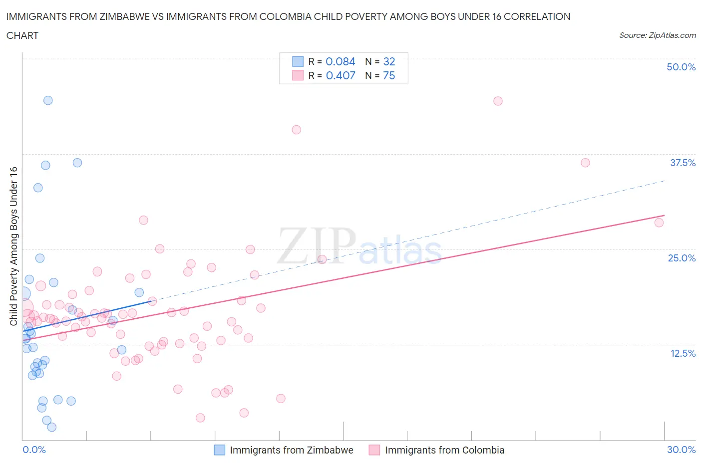 Immigrants from Zimbabwe vs Immigrants from Colombia Child Poverty Among Boys Under 16