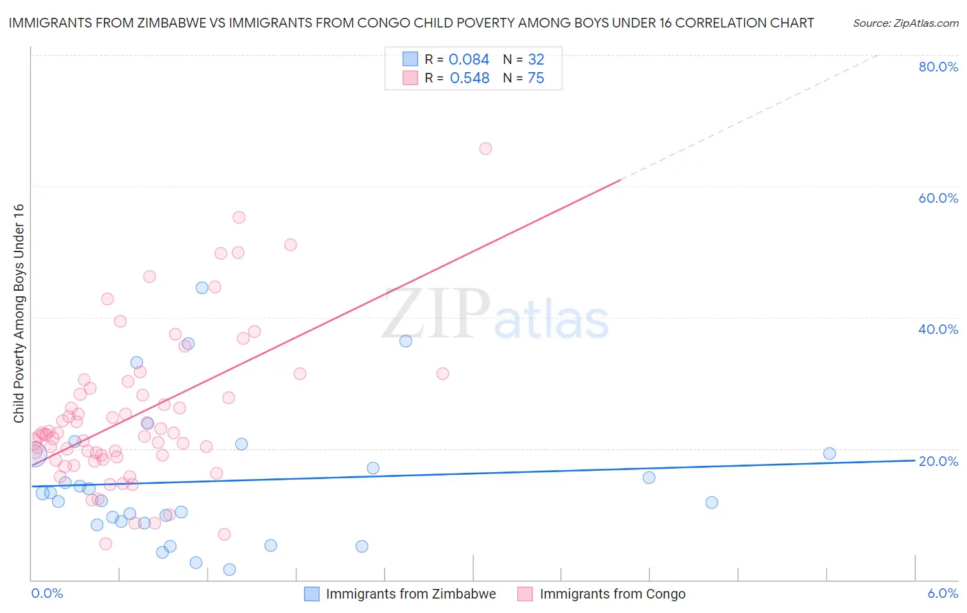 Immigrants from Zimbabwe vs Immigrants from Congo Child Poverty Among Boys Under 16