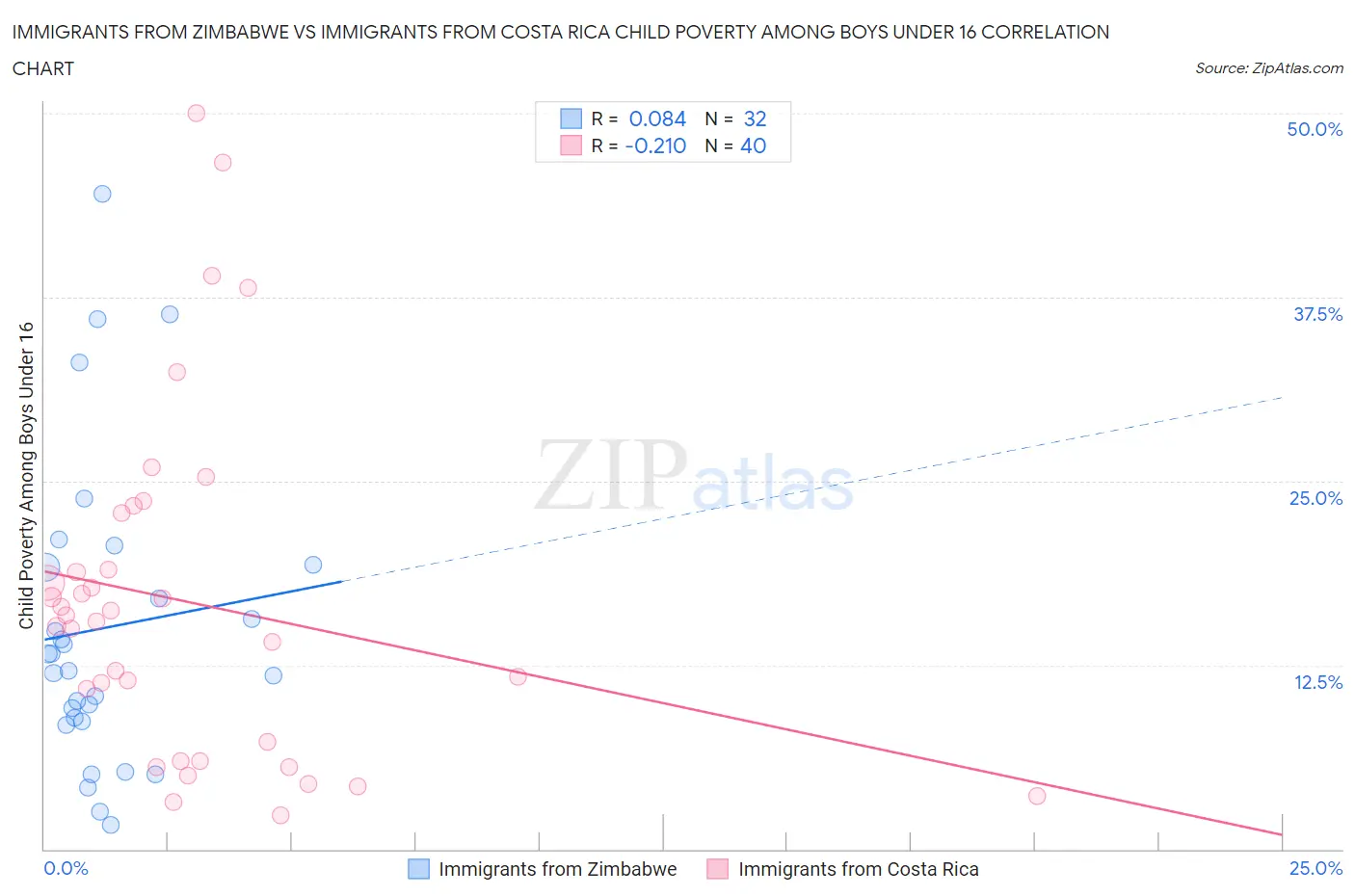 Immigrants from Zimbabwe vs Immigrants from Costa Rica Child Poverty Among Boys Under 16