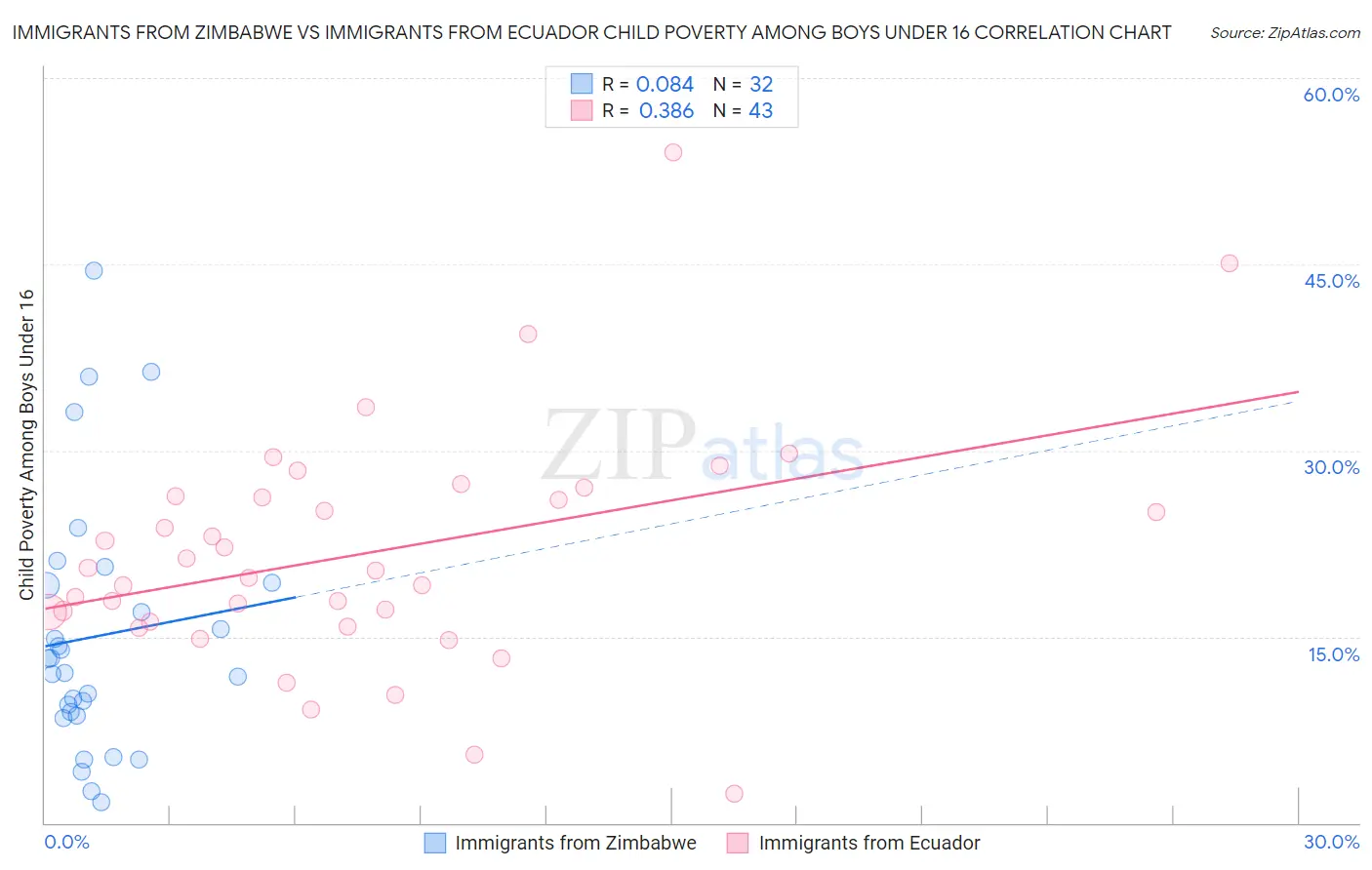 Immigrants from Zimbabwe vs Immigrants from Ecuador Child Poverty Among Boys Under 16