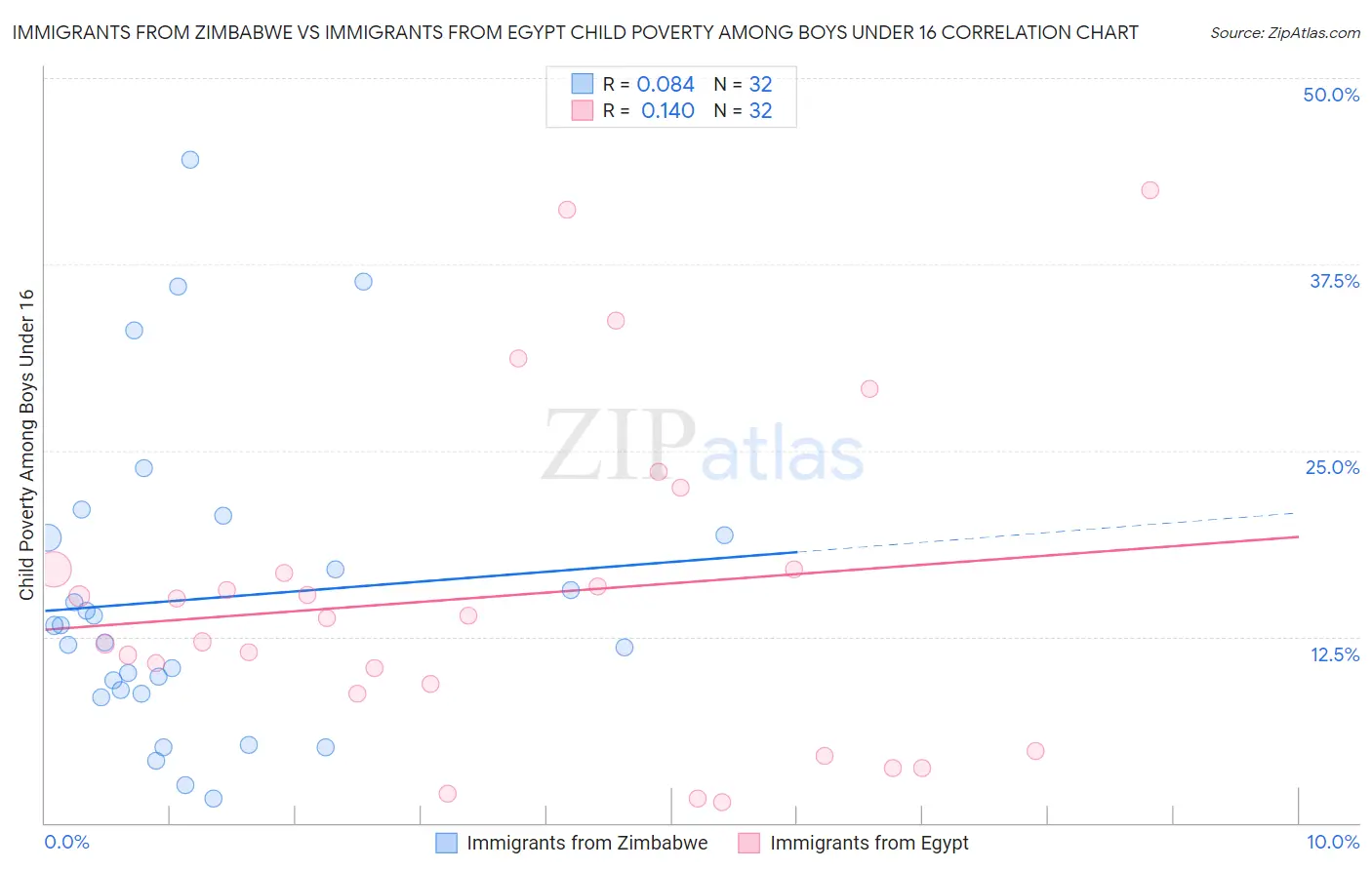 Immigrants from Zimbabwe vs Immigrants from Egypt Child Poverty Among Boys Under 16