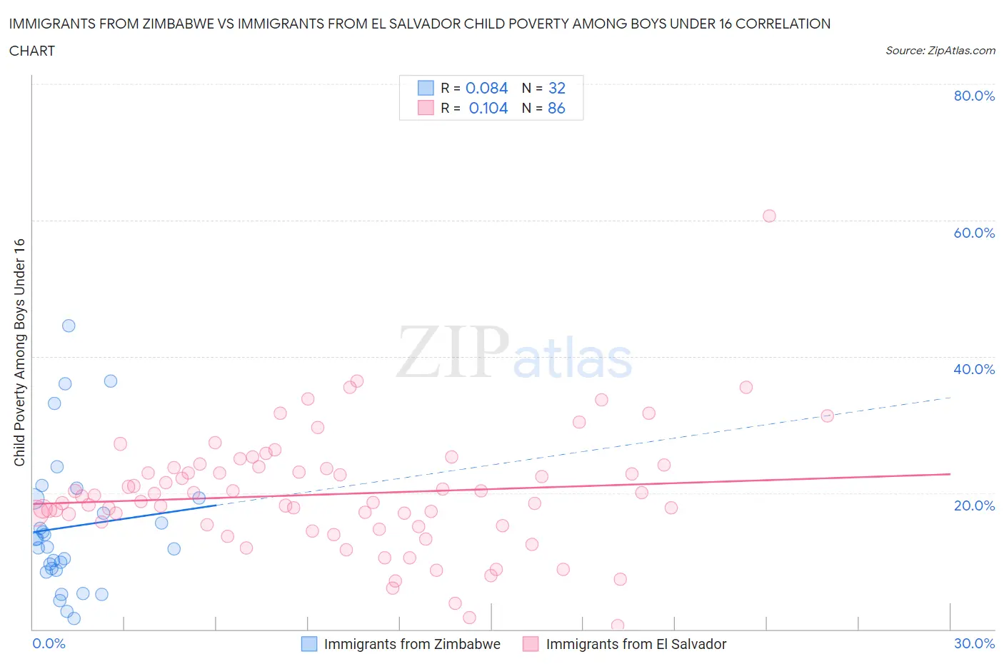 Immigrants from Zimbabwe vs Immigrants from El Salvador Child Poverty Among Boys Under 16