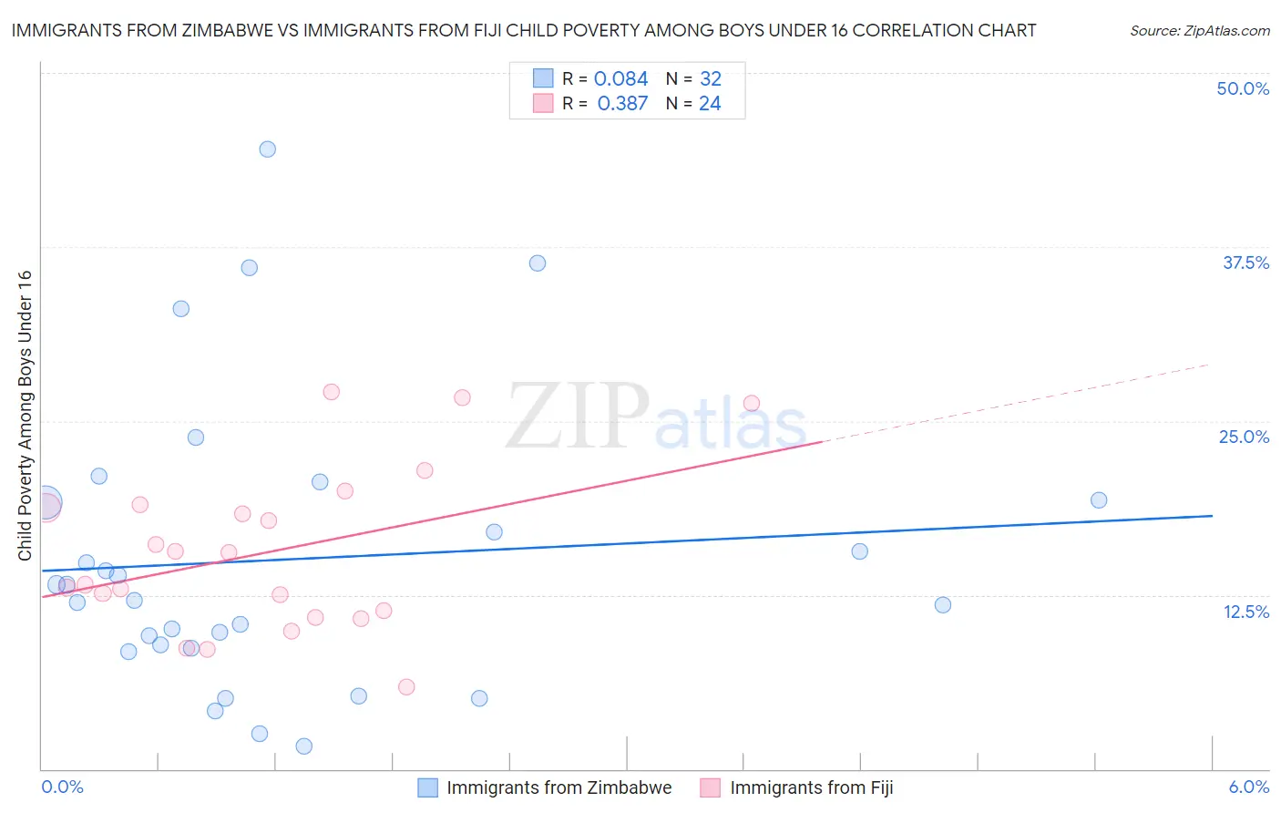 Immigrants from Zimbabwe vs Immigrants from Fiji Child Poverty Among Boys Under 16
