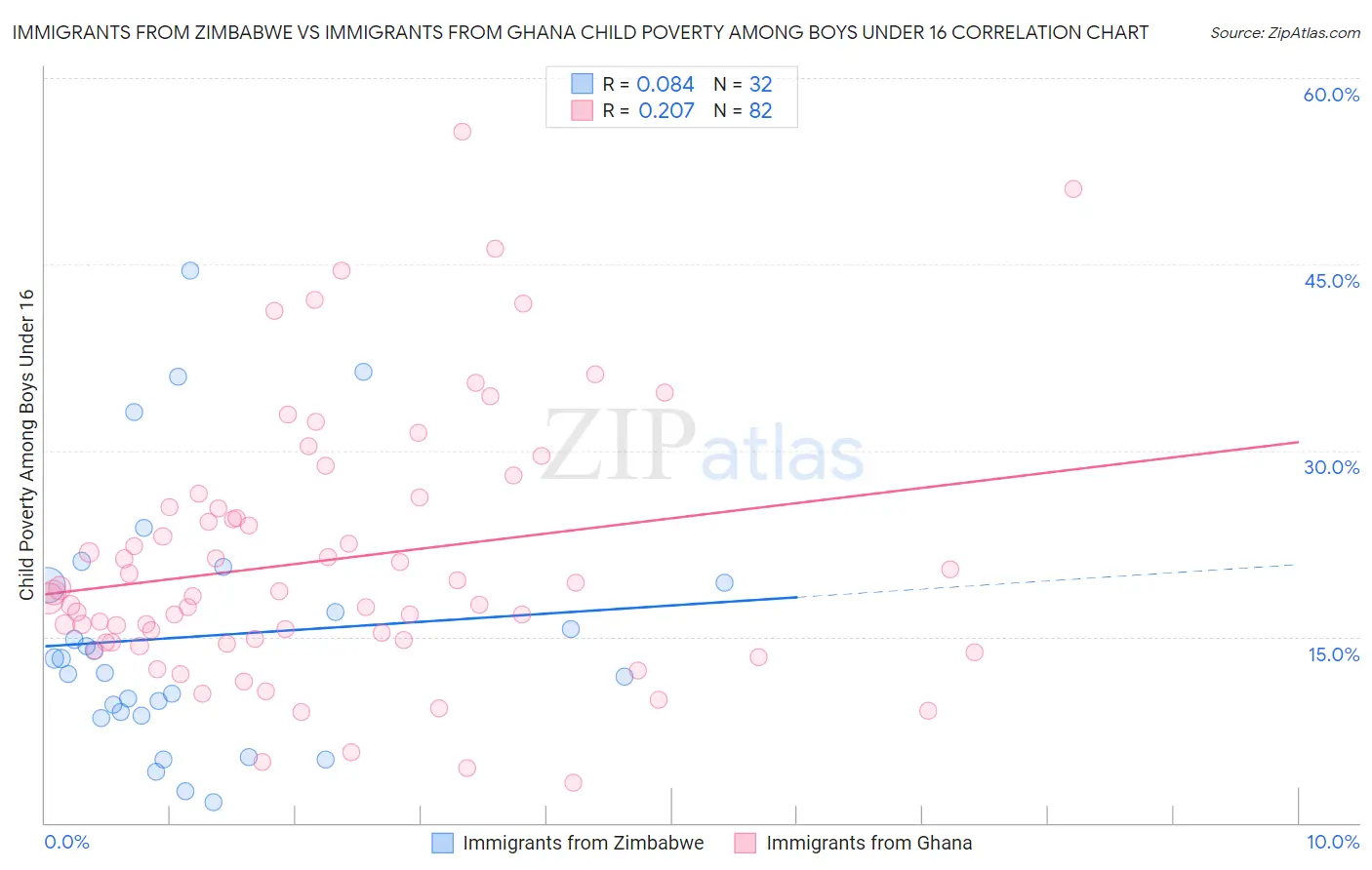 Immigrants from Zimbabwe vs Immigrants from Ghana Child Poverty Among Boys Under 16