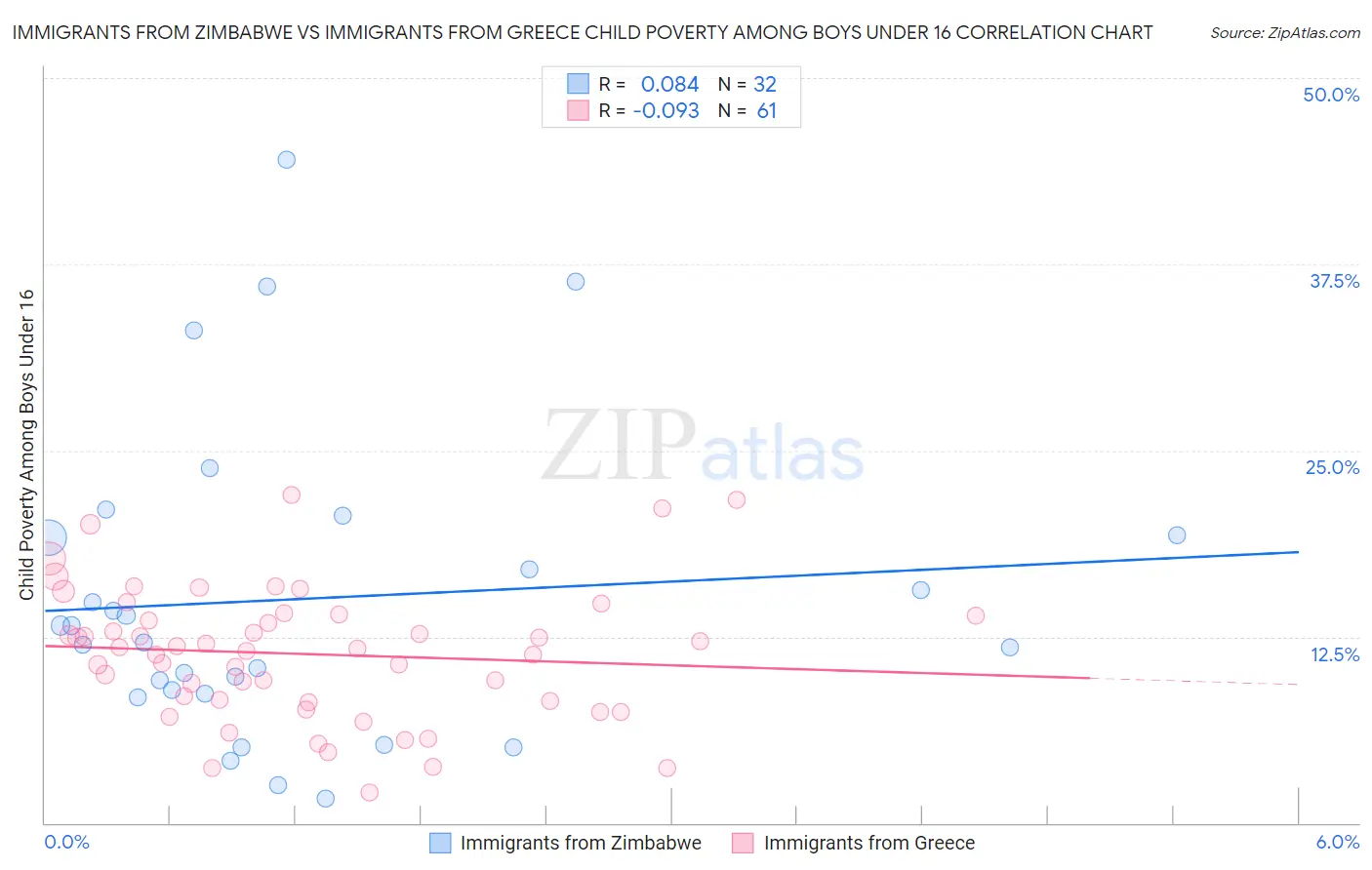 Immigrants from Zimbabwe vs Immigrants from Greece Child Poverty Among Boys Under 16