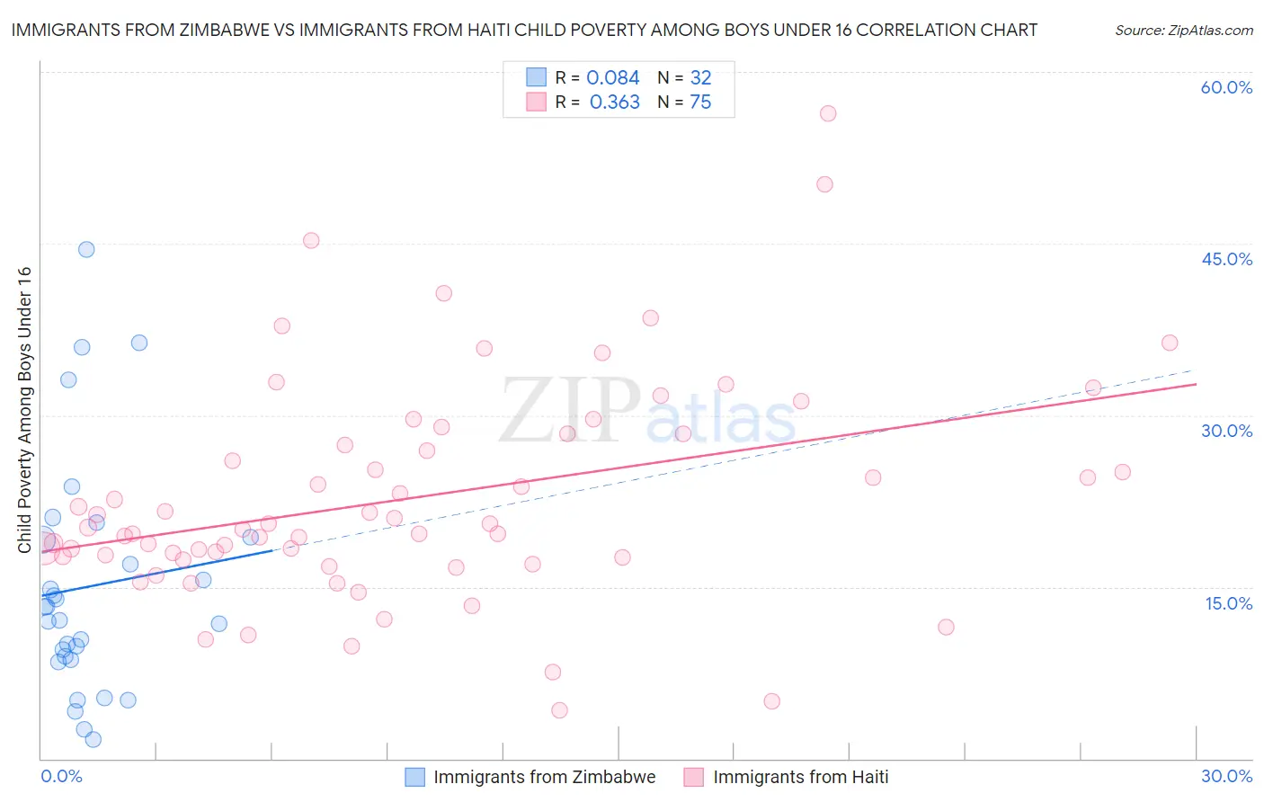 Immigrants from Zimbabwe vs Immigrants from Haiti Child Poverty Among Boys Under 16