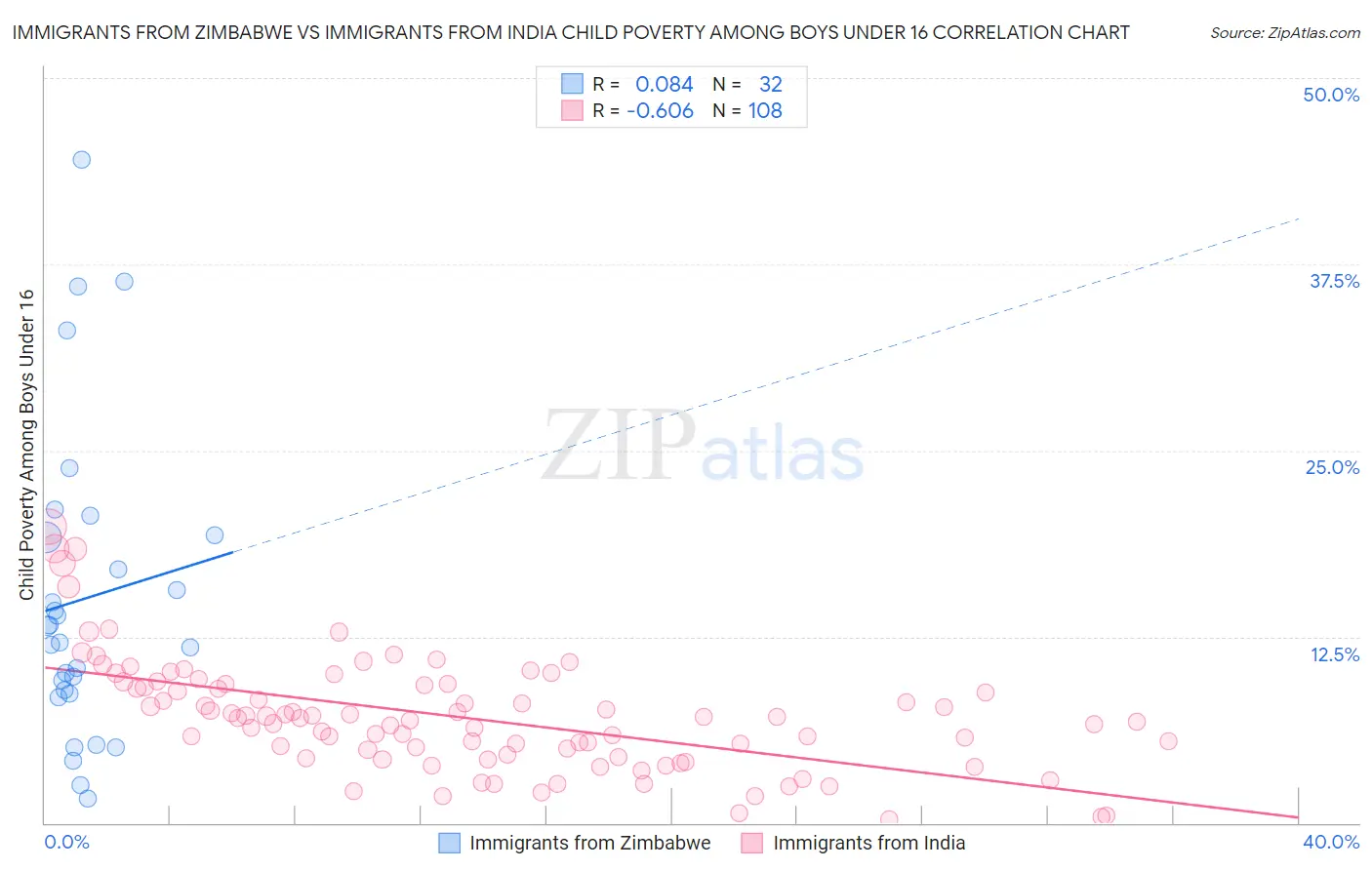 Immigrants from Zimbabwe vs Immigrants from India Child Poverty Among Boys Under 16