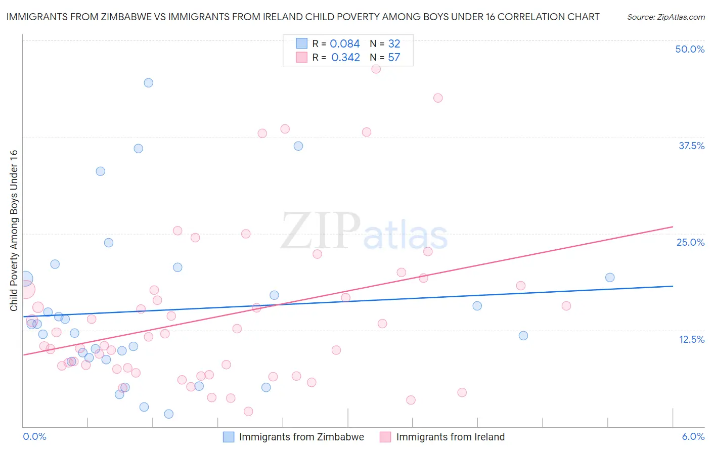 Immigrants from Zimbabwe vs Immigrants from Ireland Child Poverty Among Boys Under 16