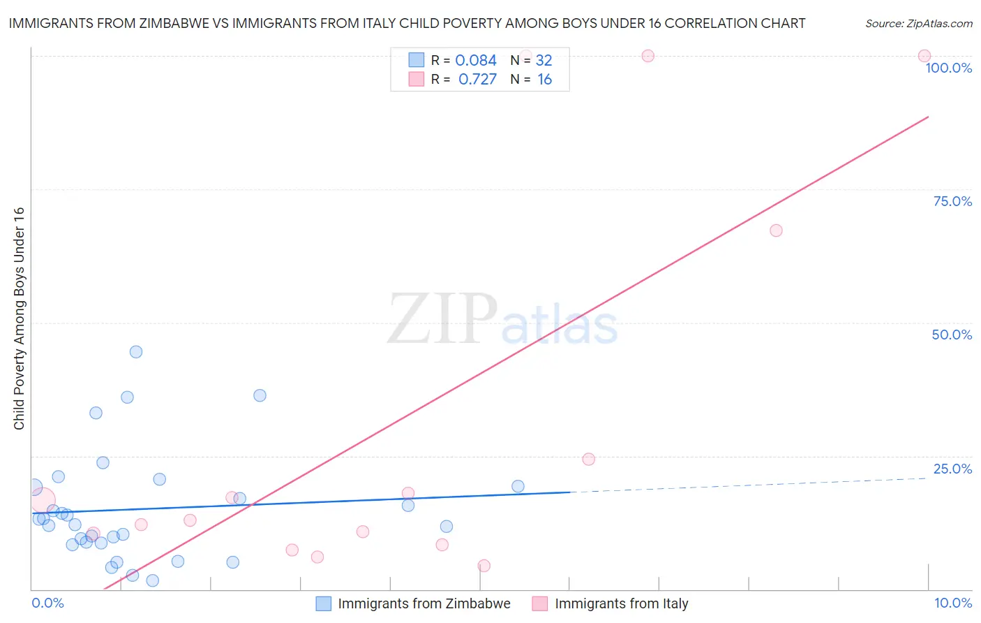 Immigrants from Zimbabwe vs Immigrants from Italy Child Poverty Among Boys Under 16