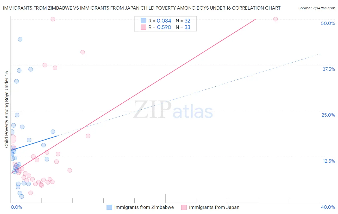 Immigrants from Zimbabwe vs Immigrants from Japan Child Poverty Among Boys Under 16