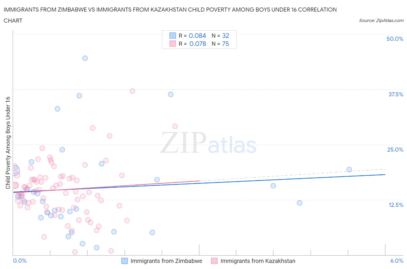 Immigrants from Zimbabwe vs Immigrants from Kazakhstan Child Poverty Among Boys Under 16