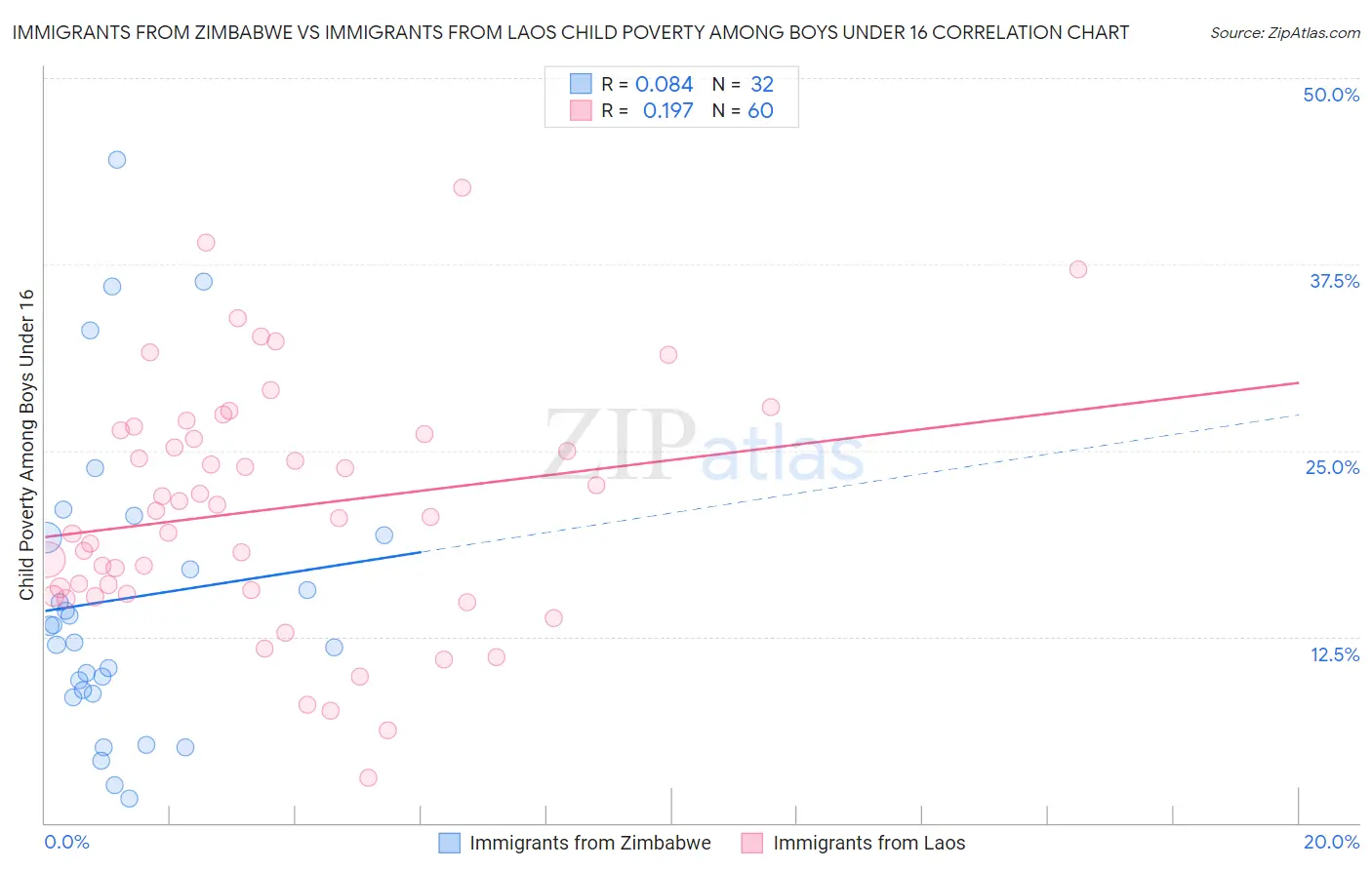 Immigrants from Zimbabwe vs Immigrants from Laos Child Poverty Among Boys Under 16