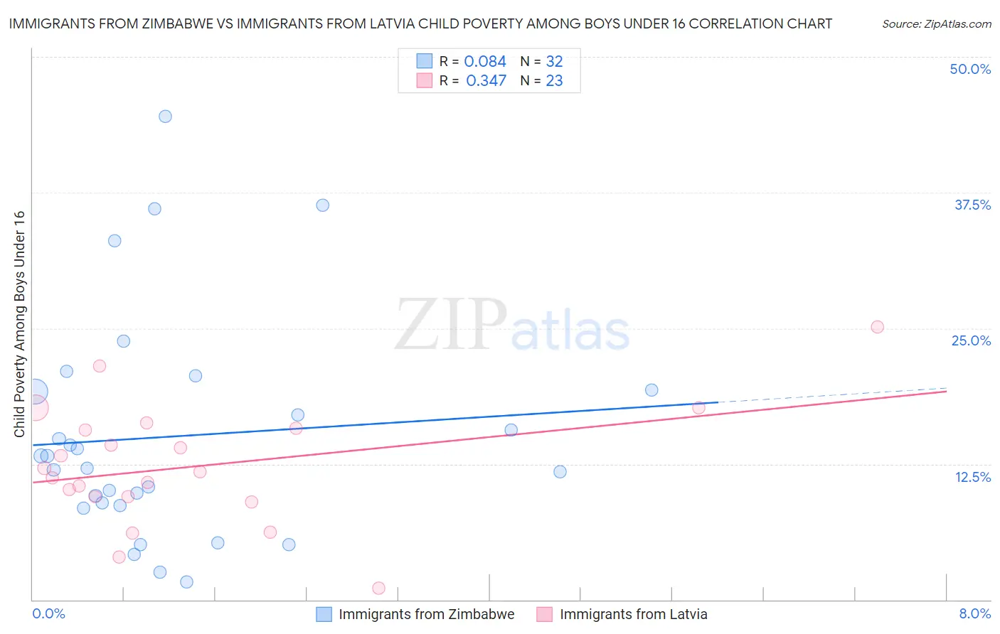 Immigrants from Zimbabwe vs Immigrants from Latvia Child Poverty Among Boys Under 16