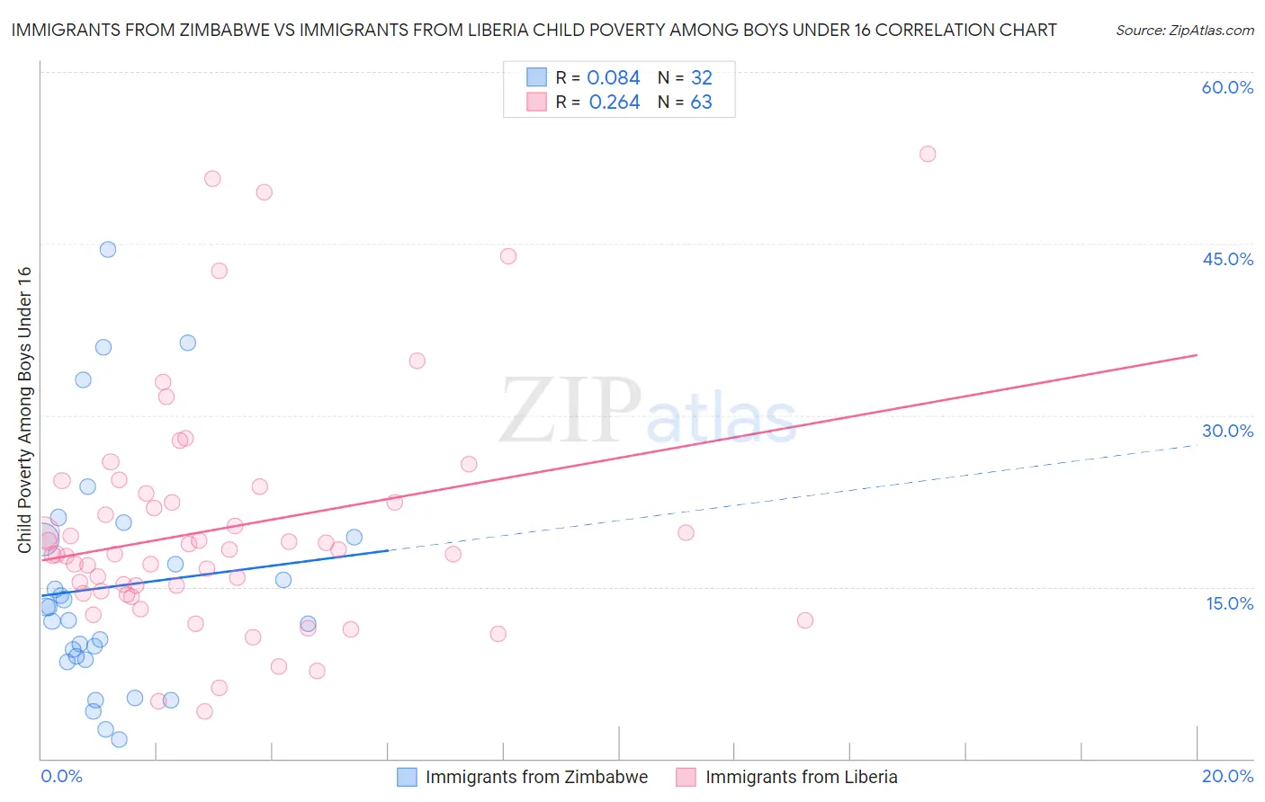 Immigrants from Zimbabwe vs Immigrants from Liberia Child Poverty Among Boys Under 16