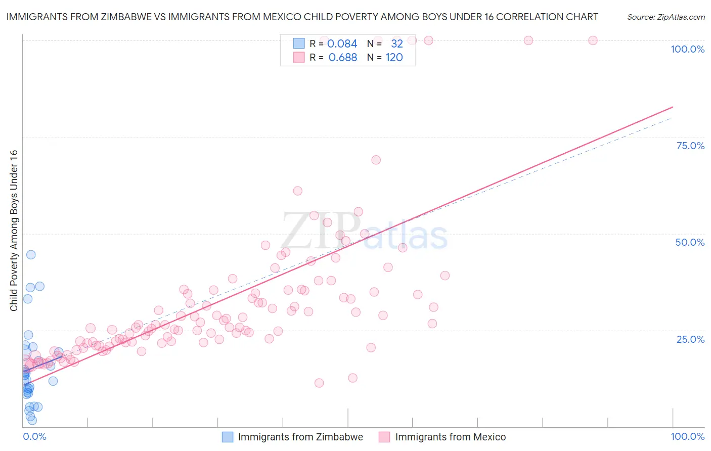 Immigrants from Zimbabwe vs Immigrants from Mexico Child Poverty Among Boys Under 16