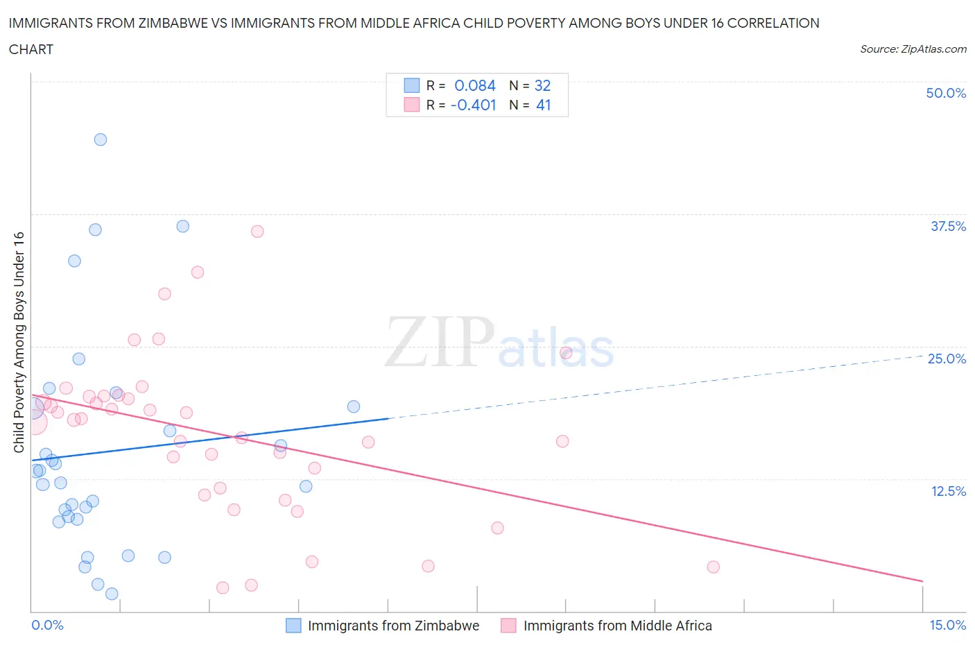 Immigrants from Zimbabwe vs Immigrants from Middle Africa Child Poverty Among Boys Under 16