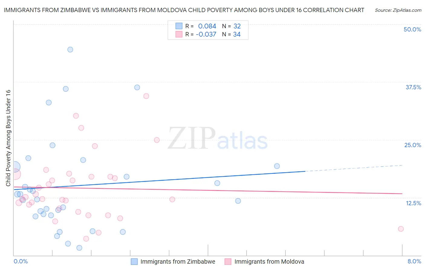 Immigrants from Zimbabwe vs Immigrants from Moldova Child Poverty Among Boys Under 16