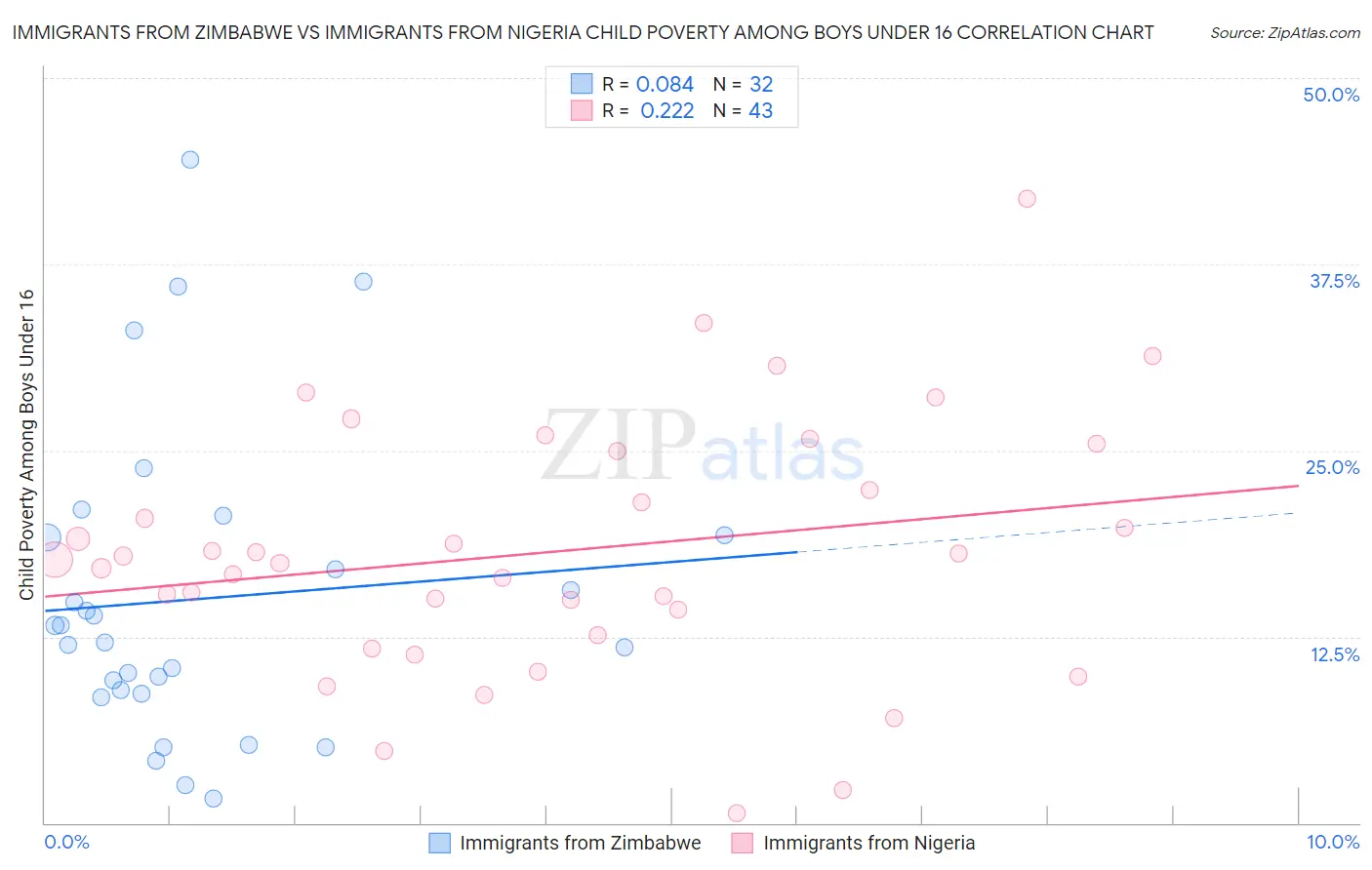 Immigrants from Zimbabwe vs Immigrants from Nigeria Child Poverty Among Boys Under 16