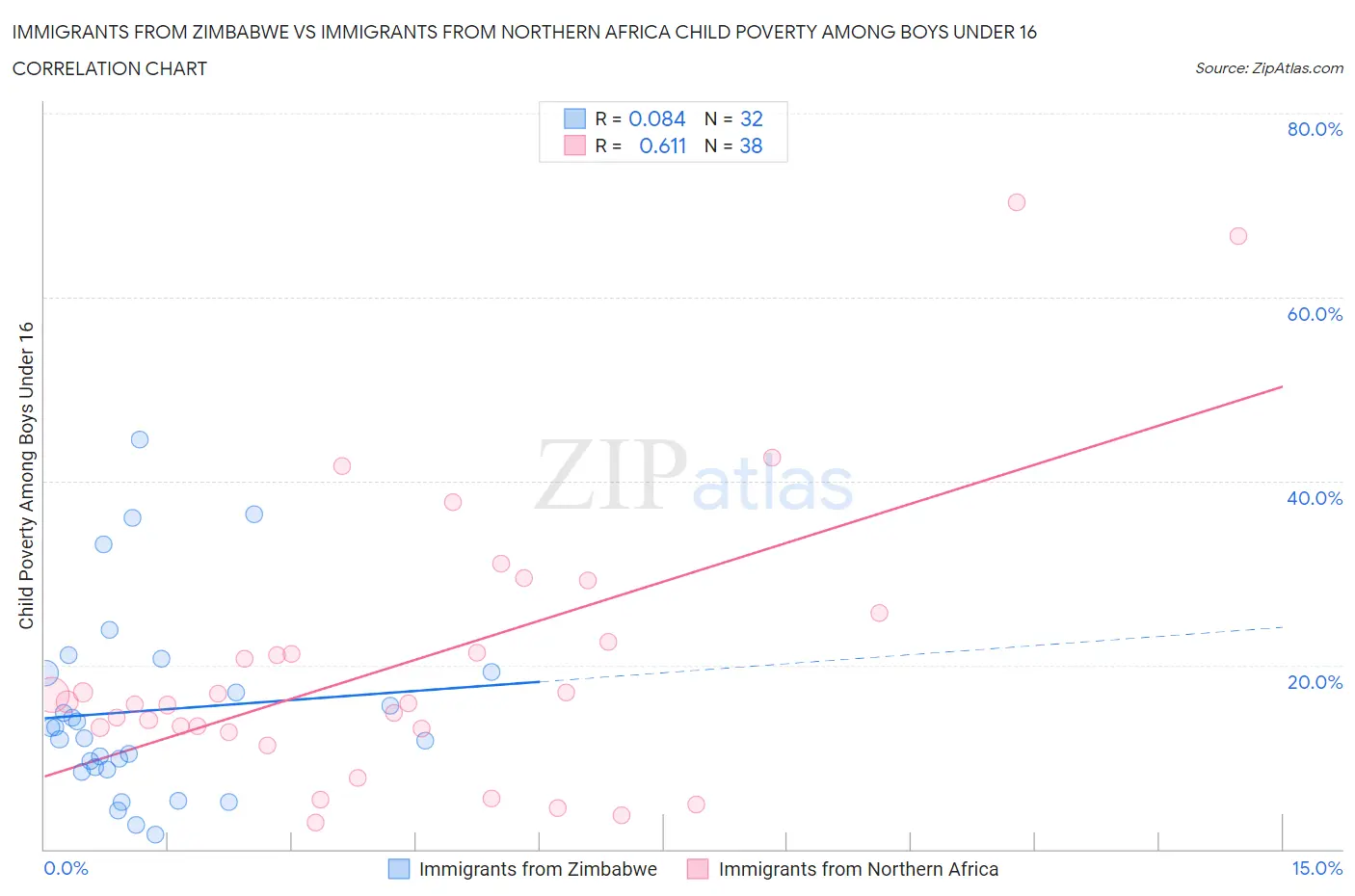 Immigrants from Zimbabwe vs Immigrants from Northern Africa Child Poverty Among Boys Under 16