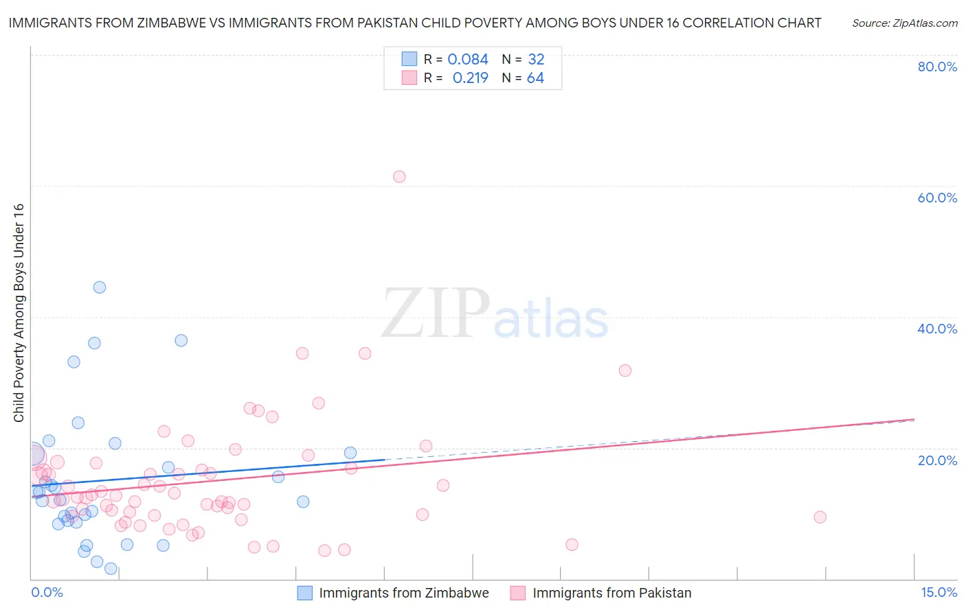 Immigrants from Zimbabwe vs Immigrants from Pakistan Child Poverty Among Boys Under 16