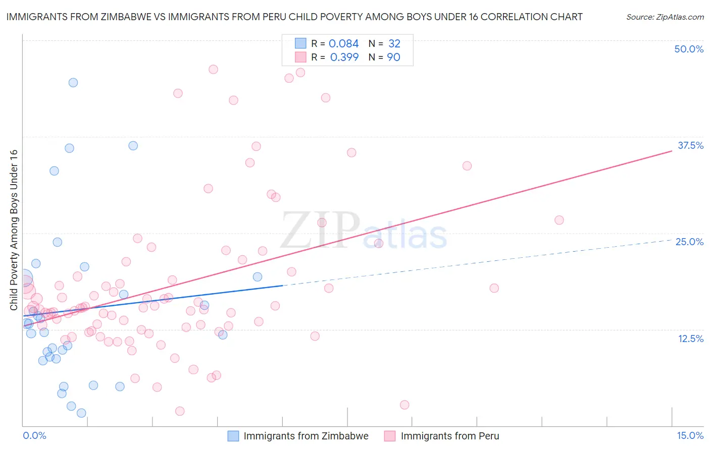 Immigrants from Zimbabwe vs Immigrants from Peru Child Poverty Among Boys Under 16