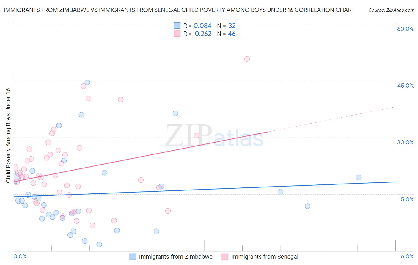 Immigrants from Zimbabwe vs Immigrants from Senegal Child Poverty Among Boys Under 16