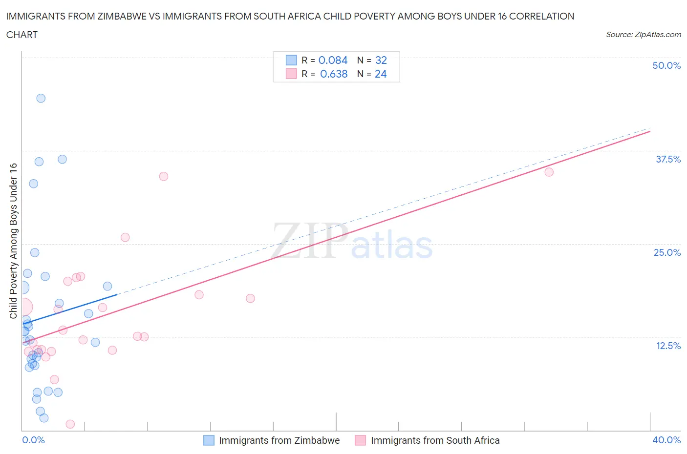 Immigrants from Zimbabwe vs Immigrants from South Africa Child Poverty Among Boys Under 16